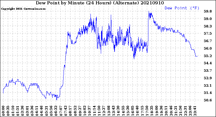 Milwaukee Weather Dew Point<br>by Minute<br>(24 Hours) (Alternate)