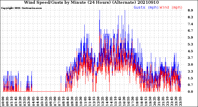 Milwaukee Weather Wind Speed/Gusts<br>by Minute<br>(24 Hours) (Alternate)