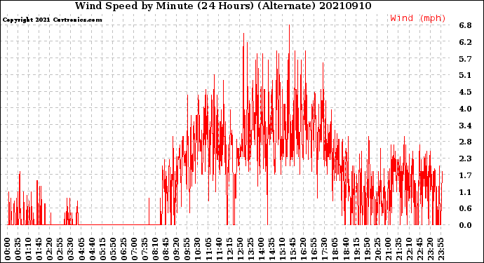 Milwaukee Weather Wind Speed<br>by Minute<br>(24 Hours) (Alternate)