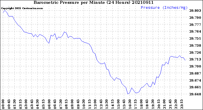Milwaukee Weather Barometric Pressure<br>per Minute<br>(24 Hours)