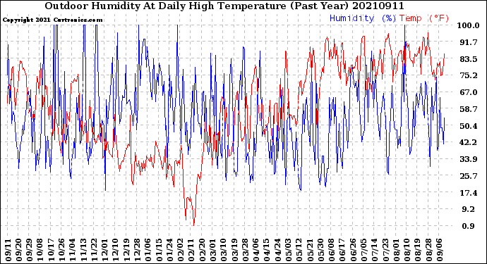 Milwaukee Weather Outdoor Humidity<br>At Daily High<br>Temperature<br>(Past Year)