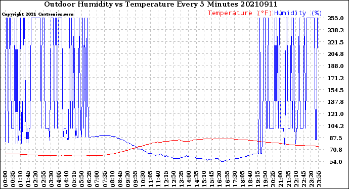 Milwaukee Weather Outdoor Humidity<br>vs Temperature<br>Every 5 Minutes