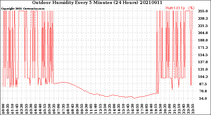 Milwaukee Weather Outdoor Humidity<br>Every 5 Minutes<br>(24 Hours)