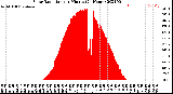 Milwaukee Weather Solar Radiation<br>per Minute<br>(24 Hours)