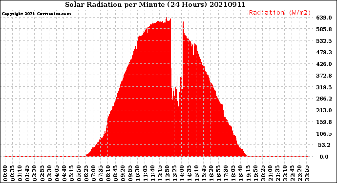 Milwaukee Weather Solar Radiation<br>per Minute<br>(24 Hours)