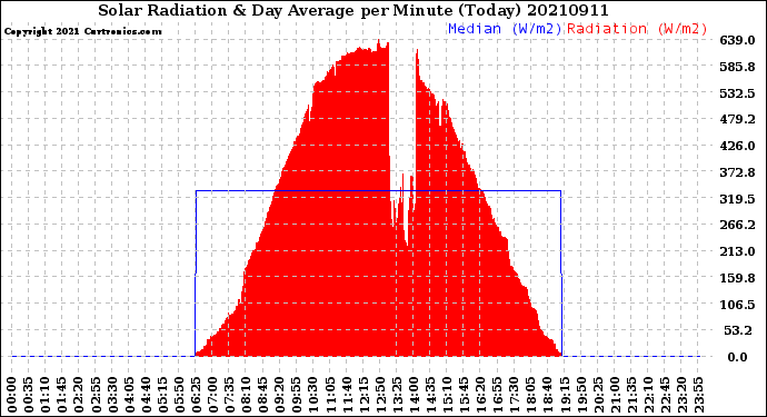 Milwaukee Weather Solar Radiation<br>& Day Average<br>per Minute<br>(Today)