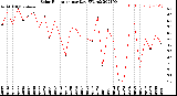 Milwaukee Weather Solar Radiation<br>per Day KW/m2