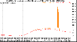 Milwaukee Weather Outdoor Temperature<br>vs Heat Index<br>per Minute<br>(24 Hours)