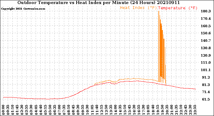 Milwaukee Weather Outdoor Temperature<br>vs Heat Index<br>per Minute<br>(24 Hours)