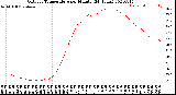 Milwaukee Weather Outdoor Temperature<br>per Minute<br>(24 Hours)