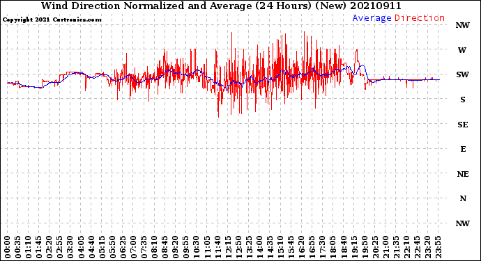 Milwaukee Weather Wind Direction<br>Normalized and Average<br>(24 Hours) (New)