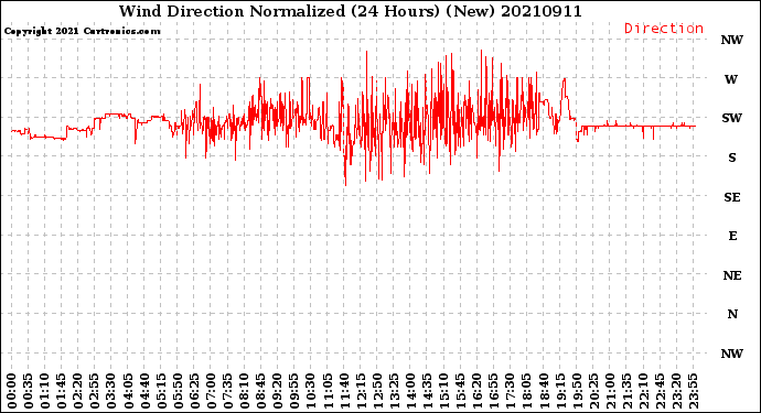 Milwaukee Weather Wind Direction<br>Normalized<br>(24 Hours) (New)