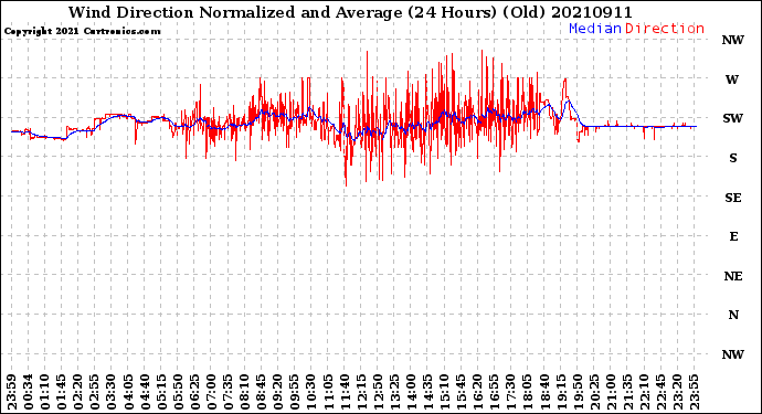 Milwaukee Weather Wind Direction<br>Normalized and Average<br>(24 Hours) (Old)