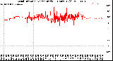 Milwaukee Weather Wind Direction<br>Normalized<br>(24 Hours) (Old)