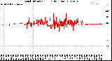 Milwaukee Weather Wind Direction<br>(24 Hours) (Raw)