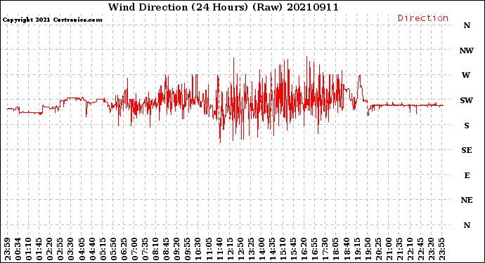 Milwaukee Weather Wind Direction<br>(24 Hours) (Raw)