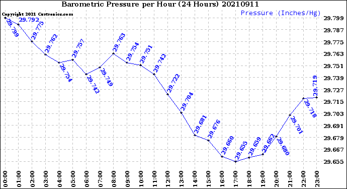Milwaukee Weather Barometric Pressure<br>per Hour<br>(24 Hours)