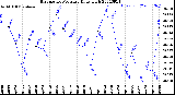 Milwaukee Weather Barometric Pressure<br>Daily High