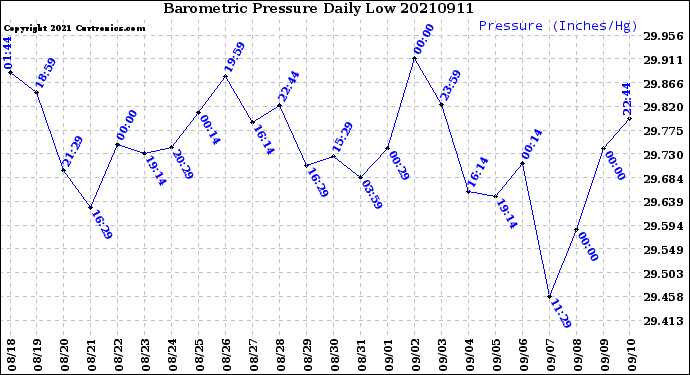 Milwaukee Weather Barometric Pressure<br>Daily Low