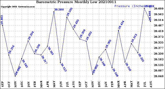 Milwaukee Weather Barometric Pressure<br>Monthly Low