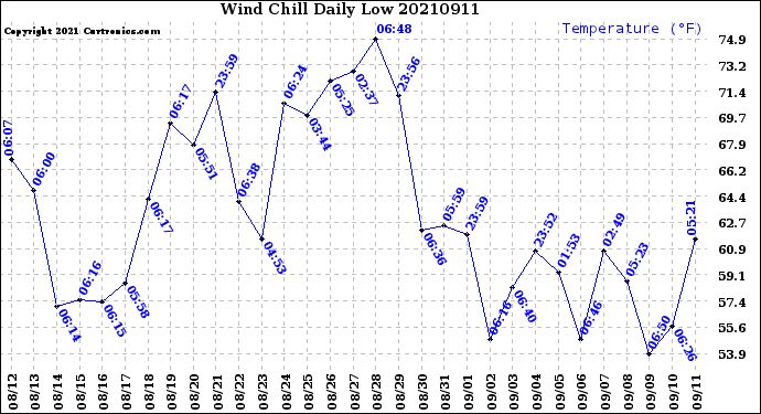 Milwaukee Weather Wind Chill<br>Daily Low