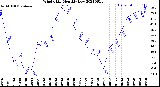 Milwaukee Weather Wind Chill<br>Monthly Low