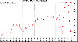 Milwaukee Weather Dew Point<br>(24 Hours)