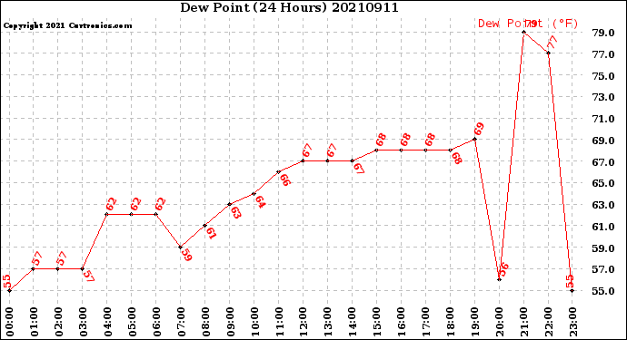 Milwaukee Weather Dew Point<br>(24 Hours)