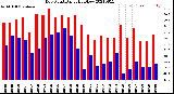 Milwaukee Weather Dew Point<br>Daily High/Low