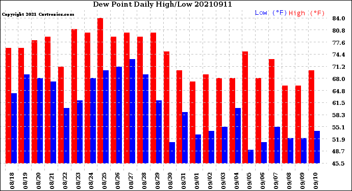 Milwaukee Weather Dew Point<br>Daily High/Low