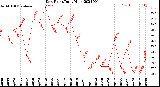 Milwaukee Weather Dew Point<br>Daily High