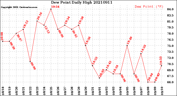 Milwaukee Weather Dew Point<br>Daily High