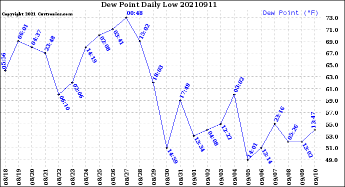 Milwaukee Weather Dew Point<br>Daily Low