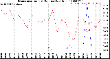 Milwaukee Weather Evapotranspiration<br>vs Rain per Day<br>(Inches)