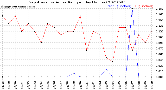 Milwaukee Weather Evapotranspiration<br>vs Rain per Day<br>(Inches)