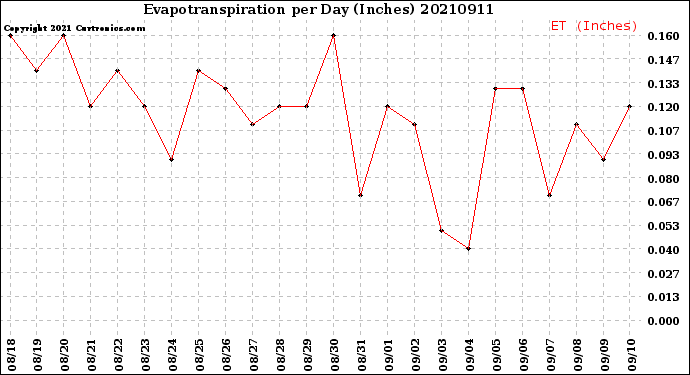 Milwaukee Weather Evapotranspiration<br>per Day (Inches)