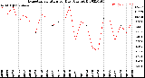 Milwaukee Weather Evapotranspiration<br>per Day (Ozs sq/ft)