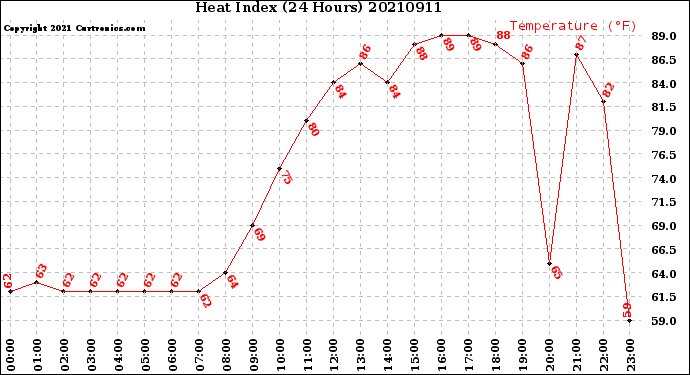 Milwaukee Weather Heat Index<br>(24 Hours)