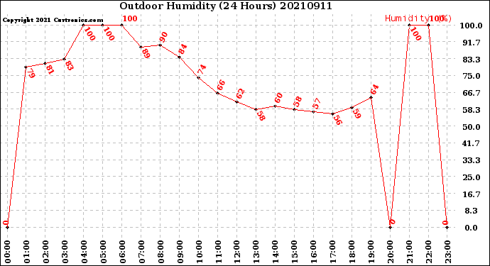 Milwaukee Weather Outdoor Humidity<br>(24 Hours)
