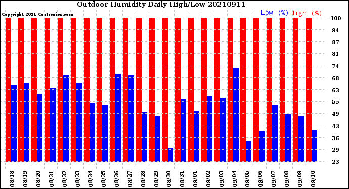 Milwaukee Weather Outdoor Humidity<br>Daily High/Low