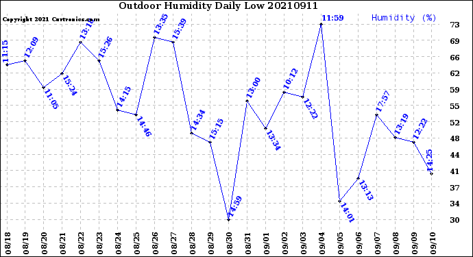 Milwaukee Weather Outdoor Humidity<br>Daily Low