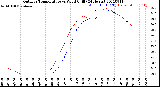 Milwaukee Weather Outdoor Temperature<br>vs Wind Chill<br>(24 Hours)