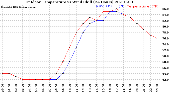 Milwaukee Weather Outdoor Temperature<br>vs Wind Chill<br>(24 Hours)