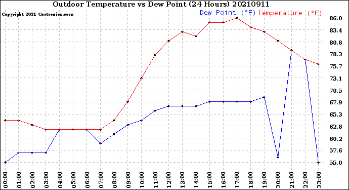 Milwaukee Weather Outdoor Temperature<br>vs Dew Point<br>(24 Hours)