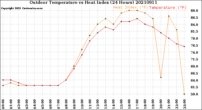 Milwaukee Weather Outdoor Temperature<br>vs Heat Index<br>(24 Hours)