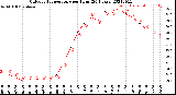 Milwaukee Weather Outdoor Temperature<br>per Hour<br>(24 Hours)