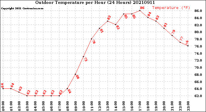 Milwaukee Weather Outdoor Temperature<br>per Hour<br>(24 Hours)