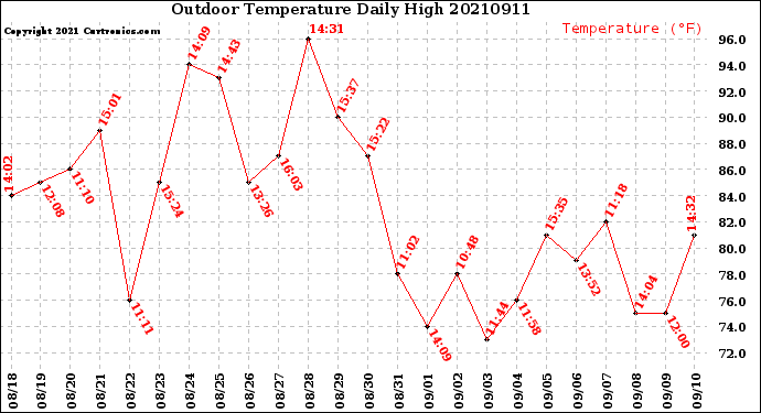 Milwaukee Weather Outdoor Temperature<br>Daily High