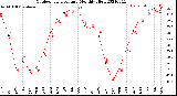 Milwaukee Weather Outdoor Temperature<br>Monthly High