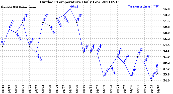 Milwaukee Weather Outdoor Temperature<br>Daily Low